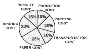The following pie-chart shows the percentage distribution of the expenditure incurred in publishing a book. Read the pie-chart and answer the questions.      If for a certain quantity of books, the publisher has to pay Rs. 30600 as printing cost, then the amount of royality cost to be paid for these books is :