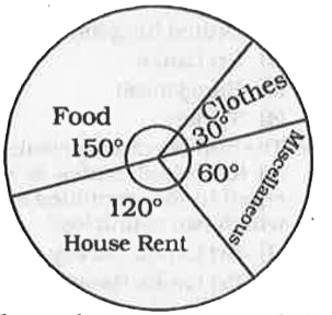 The Expenditure of a family in a month is represented by a Pie-chart. Read it carefully to answer the questions.      The total money spent on clothes and miscellaneous is :
