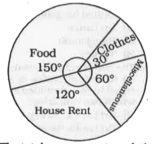 The Expenditure of a family in a month is represented by a Pie-chart. Read it carefully to answer the questions.      The percentage of money spent on food compared to house rent is