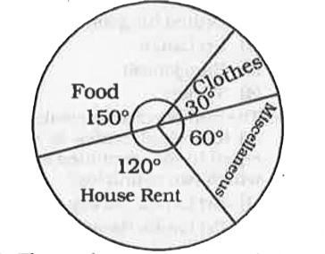 The Expenditure of a family in a month is represented by a Pie-chart. Read it carefully to answer the questions.      The ratio of the amount spent on food and clothes is