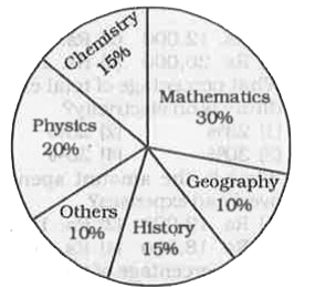 The following pie-chart shows the study-time of different subjects of a student in a day. Study the pie-chart and answer the following questions      The time spent to study history and chemistry is 4 hours 30 minutes, Then the student studied physics for