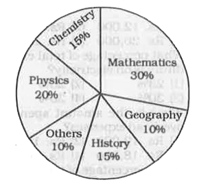The following pie-chart shows the study-time of different subjects of a student in a day. Study the pie-chart and answer the following questions      If the student studied chemistry for 3 hours, then he / she studied geography for
