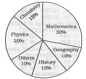 The following pie-chart shows the study-time of different subjects of a student in a day. Study the pie-chart and answer the following questions      If the student studied 10 hours in a day, then he / she studied mathematics for