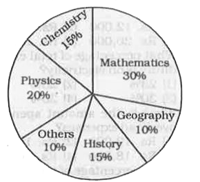 The following pie-chart shows the study-time of different subjects of a student in a day. Study the pie-chart and answer the following questions      Instead of 10%, if the student spends 15% of study other subjects and the time is taken from the time scheduled to study mathematics and if he / she used to study 20 hours per day, then the difference of time for studying mathematics per day is :