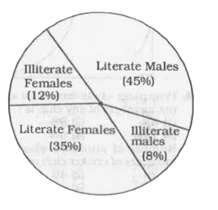 The pie-chart shoews the percentage of literate and illiterate males and females in a state. Study the diagram and answer the following questions.      The difference of central angles corresponding to illiterate male and illiterate female is