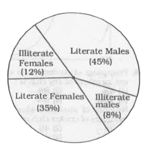 The pie-chart shows the percentage of literate and illiterate males and females in a state. Study the diagram and answer the following questions.      If the difference between the two categories of people are represented by 36^(@) in the diagram, then the categories are
