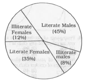 The pie-chart shoews the percentage of literate and illiterate males and females in a state. Study the diagram and answer the following questions.      If two categories together have a central angle of 169.2^(@), then these categories are