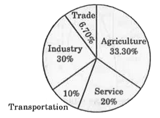 Study the following pie chart carefully and answer the questions. The pie chart represents the percentage of people involved in various occupations.(total number of people-20000).      How many more people are involved in service than in trade?