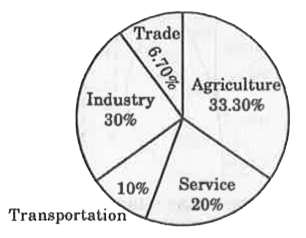 Study the following pie chart carefully and answer the questions. The pie chart represents the percentage of people involved in various occupations.      The ratio of the people involved in service to that in industry is