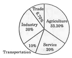 Study the following pie chart carefully and answer the questions. The pie chart represents the percentage of people involved in various occupations.      The angle made by the people involved in service in the given pie-chart is