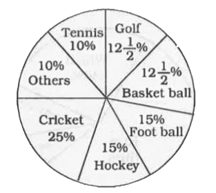 The pie chart,drawn, shows the spending of a country on various sports during a particular year. Study the graph carefully and answer the questions that follow.      The ratio of the total amount spent on football to that spent on hockey is?