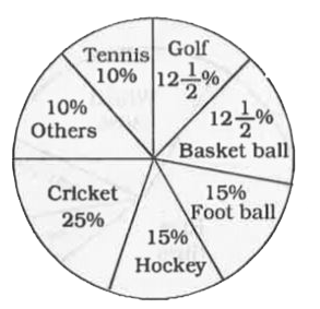 The pie chart drawn below shows the spendings of a country on various sports during a particular year. Study the pie chart and answer the questions.      If, the total amount spent on sports during the year was Rs. 1,20,00,000, how much was spent on basketball ?