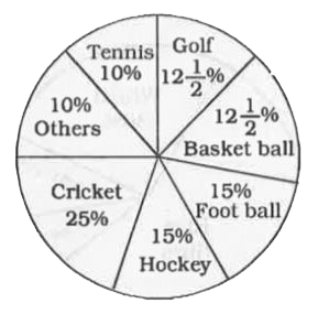 The pie chart drawn below shows the spendings of a country on various sports during a particular year. Study the pie chart and answer the questions.      Total central angle showing the money spent on hockey, football and other during the year was