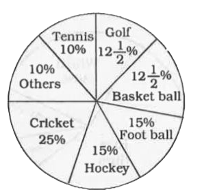 The pie chart drawn below shows the spendings of a country on various sports during a particular year. Study the pie chart and answer the questions.      If the money spent on cricket during the year was Rs. 20,00,000, then the money spent on tennis was :