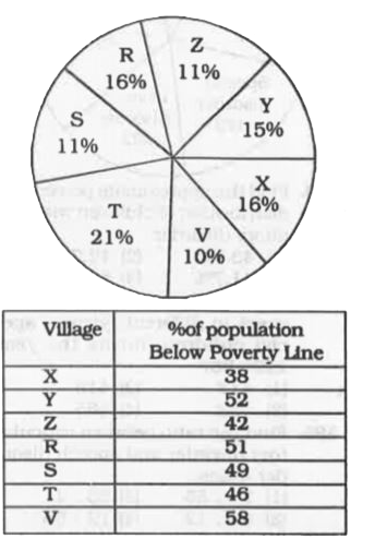 The following pie chart shows proportion of population of seven villages in 2009. Study the pie chart and answer the questions that follow :      If the below poverty line population of the village 'X' is 12160, then the population of village 'S' is