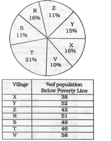 The following pie chart shows proportion of population of seven villages in 2009. Study the pie chart and answer the questions that follow :      If ratio of the below poverty line population of the village 'T' to that of the below poverty line population of village 'Z' is