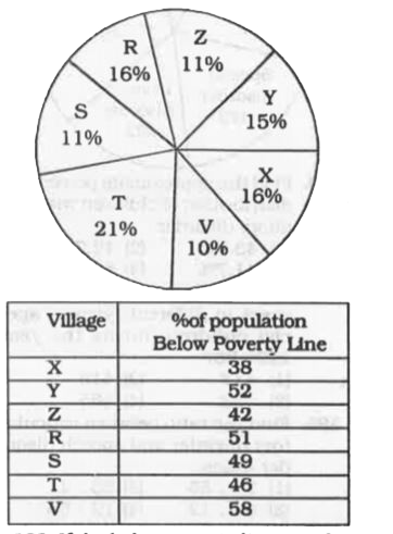 The following pie chart shows proportion of population of seven villages in 2009. Study the pie chart and answer the questions that follow :      If the population of the village 'R' is 32000, then the below poverty line population of village 'Y' is