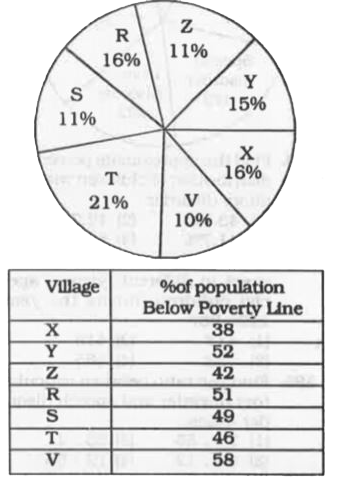 The following pie chart shows proportion of population of seven villages in 2009. Study the pie chart and answer the questions that follow :      In 2010, the population of 'Y' and 'V' increases by 10% each and the percentage of population below poverty line remains unchanged for all the villages. If in 2009, the population of villages Y was 30,000, then the below poverty line population of village 'V' in 2010 is