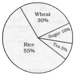 In the given pie-chart, the comaprative study of the production or Rice, Wheat, Sugar and Tea of a country is given. Study the pie-chart and answer the following questions.      From this diagram, the ratio of sum of wheat and sugar production to difference in production of rice and tea is