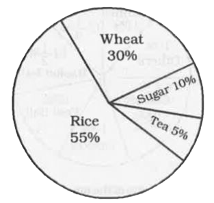 In the given pie-chart, the comaprative study of the production or Rice, Wheat, Sugar and Tea of a country is given. Study the pie-chart and answer the following questions.      The production of rice and tea is more / greater than production of wheat by