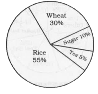In the given pie-chart, the comaprative study of the production or Rice, Wheat, Sugar and Tea of a country is given. Study the pie-chart and answer the following questions.      The central angle of percentage of wheat is