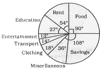 The pie chart, given here shows monthly expenses on various heads and savings of the family of Mr. Rao. Study the chart and answer the questions based on it.      The amount spent on food exceeds the total amount spent on education and clothing by