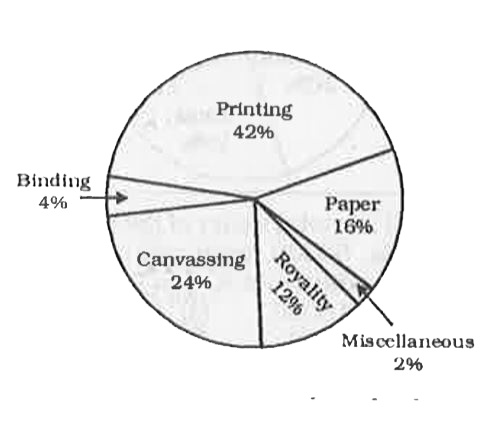 Study the pie-chart and answer the questions. The pie-chart gven below shows the expenditure incurred in bringing out a book by a publisher.     What is the central angle showing the cost of paper?