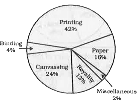 Study the pie-chart and answer the questions. The pie-chart gven below shows the expenditure incurred in bringing out a book by a publisher.     If the cost of printing is Rs. 16,800, the royalty is :