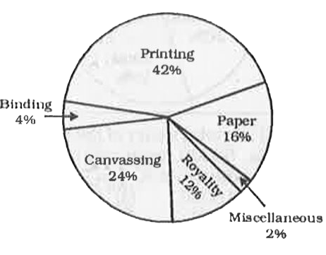 Study the pie-chart and answer the questions. The pie-chart gven below shows the expenditure incurred in bringing out a book by a publisher.     If miscellaneous expenditures amount of Rs. 12000, the expenditure on canvassing will be