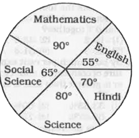 The following pie diagram gives the marks scored by a student in different subjects - English,  Hindi, Mathematics, Science and Social Science in an examination. Assuming that the total marks obtained for the examination are 540, answer the questions.      The marks scored in English, Science and social Science exceed the marks scored in Hindi and Mathematics by