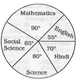 The following pie diagram gives the marks scored by a student in different subjetcs - English,  Hindi, Mathematics, Science and Social Science in an examination. Assuming that the total marks btained for the examination are 540, answer the questions.      The subject in which thge student scored 105 marks is