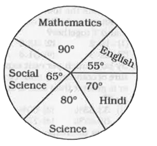 The following pie diagram gives the marks scored by a student in different subjetcs - English,  Hindi, Mathematics, Science and Social Science in an examination. Assuming that the total marks btained for the examination are 540, answer the questions.      The different of marks between English and Science is the same as between