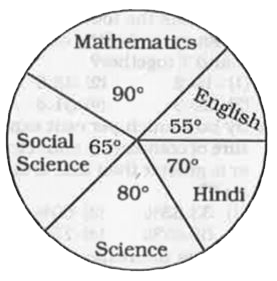 The following pie diagram gives the marks scored by a student in different subjetcs - English,  Hindi, Mathematics, Science and Social Science in an examination. Assuming that the total marks btained for the examination are 540, answer the questions.      The marks scored in Hindi and Mathematics exceed the marks scored in English and social science by