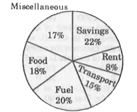 The pie chart given below shows the expenditure (in percentage) of Mahesh. The monthly income of Mahesh is Rs. 26000.      What will be the approximate difference (in Rs.) between the average expenditure on Savings, Rent and Fuel and average expenditure on Food. Transport and Savings?