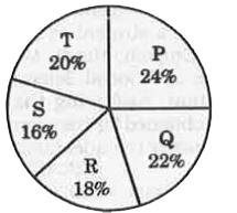 The following pie-chart shows the expenditure (in percentage) of five companies P, Q, R, S and T in the year 2016.      The profit earned by company R is equal to the 1/(4)th of the expenditure of company Q. What is the profit (in Rs. crores) of company R?