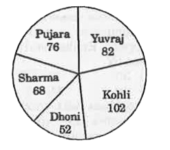 The given pie-chart shows the runs scored by 5 players in a match.      The runs scored by Kohli are how much per cent more than the runs scored by Sharma?