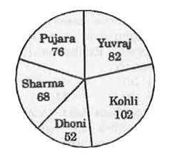The given pie-chart shows the runs scored by 5 players in a match.      Runs scored by Kohli is what per cent of runs scored by Yuvraj?
