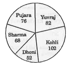 The given pie-chart shows the runs scored by 5 players in a match.      Runs scored by Pujara is what per cent of total runs scored by all these five palyers?