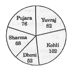 The given pie-chart shows the runs scored by 5 players in a match.      What is the central angle of the (in degree) made by the sector of runs scored by Yuvraj?