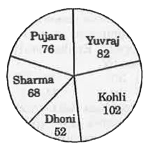 The given pie-chart shows the runs scored by 5 players in a match.      If run scored by Rahane is 50% of the runs scored by Yuvraj, the runs scored by Rahane is what per cent of total runs scored by Kohli, Pujara and Dhoni?