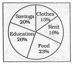 The given pie-chart shows the breakup (in percentage) of monthly expenditure of a person.      The expenditure on food is how much per cent more than the expenditure on savings?