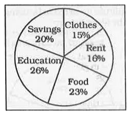 The given pie-chart shows the breakup (in percentage) of monthly expenditure of a person.      The central angle made by the sector of expenditure on fuel is how much more (in degrees) than the central angle made by the sector of clothes, if the ratio of the expenditure on fuel and clothes is 4:3 repsectively?