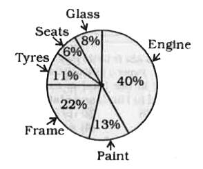 The pie-chart given below shows the percentage of time taken by different processes in making a car.      If total time taken to make a car is 300 hours, what is the total tme (in hours) taken in paint and frame?