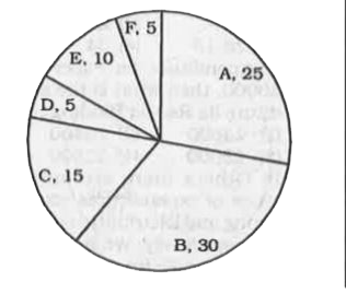 Students from different countries (A, B, C, D, E, F) participated in a certain seminar. The pie-chart shows how many students came from each of the six participating countries. Study the diagram and answer the following questions.      What is the angular measure (in degrees) of the sector representing country A?