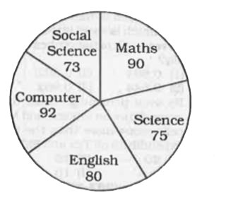 The pie-chart given below shows marks obtained by Aman in 5 subjects. Maximum marks is 100 for each subject.      What is the the average marks obtained by Aman in all five subjects?