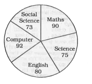 The pie-chart given below shows marks obtained by Aman in 5 subjects. Maximum marks is 100 for each subject.      What is the the average marks obtained by Aman in Computer Science, Maths and Social Science?