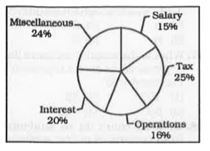 The pie-chart given below shows the percentage distribution of annual expenditure on various items of a company. The annual expenditure of the company is Rs. 72 crores.      If 5% of Miscellaneous is spent on research of nanotubes, then how much is spent (in Rs. crores) on research of nanotubes annually?