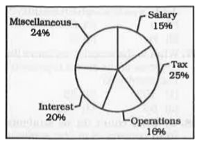The pie-chart given below shows the percentage distribution of annual expenditure on various items of a company. The annual expenditure of the company is Rs. 72 crores.      By what percentage is the total expenditure on Interest and Miscellaneous more than the total expenditure on Tax and Salary?