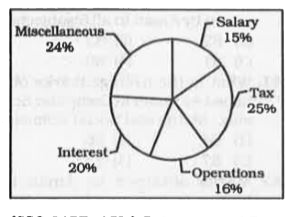 The pie-chart given below shows the percentage distribution of annual expenditure on various items of a company. The annual expenditure of the company os Rs. 72 crores.      How much is the expenditure (in Rs. crores) on Operations annually?