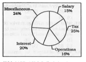 The pie-chart given below shows the percentage distribution of annual expenditure on various items of a company. The annual expenditure of the company os Rs. 72 crores.      Total amount spent on Raw Material is 50% of the total amount spent on Interest. If the rati of amount of expenditure on Rent and Raw Materials is 1:2 repsectively, then what will be the amount (in Rs.) spent on Rent annually?